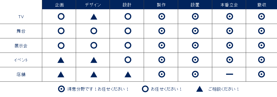 業務範囲について